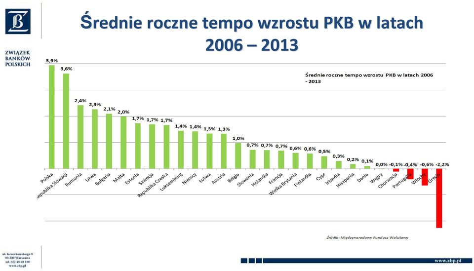 wzrostu PKB