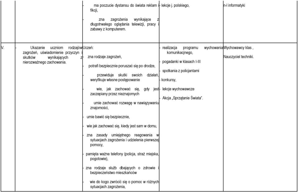 - potrafi bezpiecznie poruszać się po drodze, - przewiduje skutki swoich działań, weryfikuje własne postępowanie - wie, jak zachować się, gdy jest zaczepiany przez nieznajomych - umie zachować