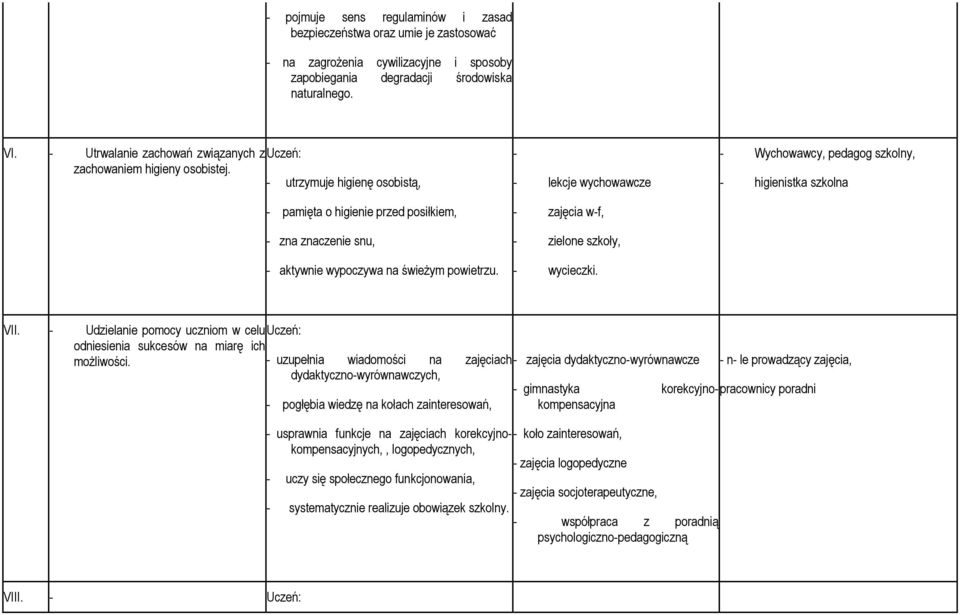 - utrzymuje higienę osobistą, - - lekcje wychowawcze - Wychowawcy, pedagog szkolny, - higienistka szkolna - pamięta o higienie przed posiłkiem, - zajęcia w-f, - zna znaczenie snu, - zielone szkoły, -