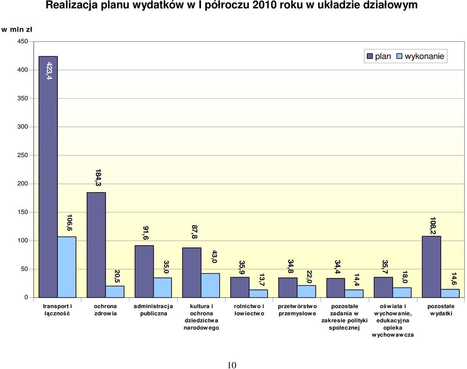 ochrona zdrowia administracja publiczna kultura i ochrona dziedzictwa narodow ego rolnictw o i łowiectwo przetw órstw o