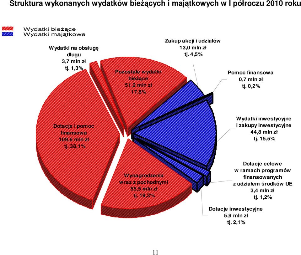 0,2% Dotacje i pomoc finansowa 109,6 mln zł tj. 38,1% Wydatki inwestycyjne i zakupy inwestycyjne 44,8 mln zł tj.