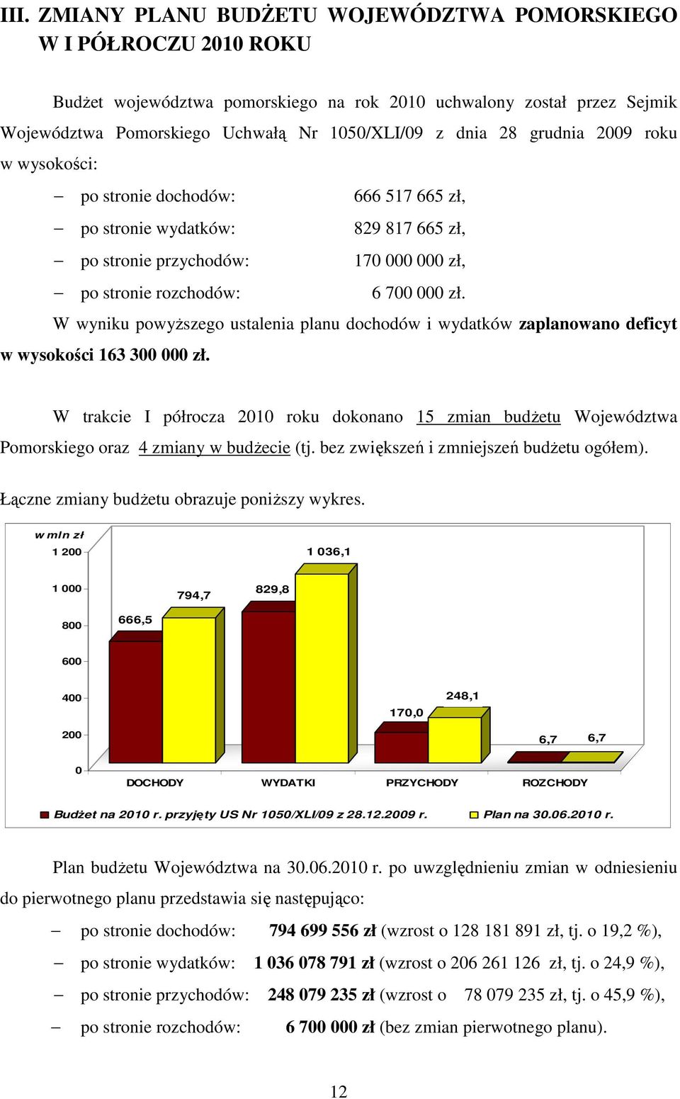 W wyniku powyŝszego ustalenia planu dochodów i wydatków zaplanowano deficyt w wysokości 163 300 000 zł.