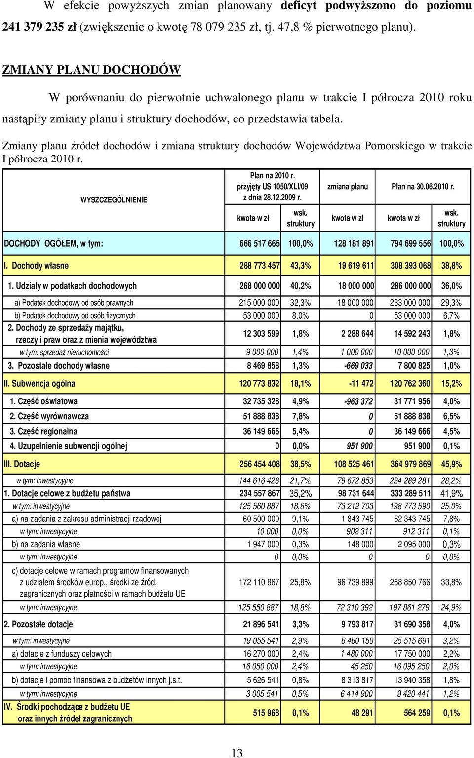 Zmiany planu źródeł dochodów i zmiana struktury dochodów Województwa Pomorskiego w trakcie I półrocza 2010 r. WYSZCZEGÓLNIENIE kwota w zł wsk. struktury kwota w zł kwota w zł wsk.