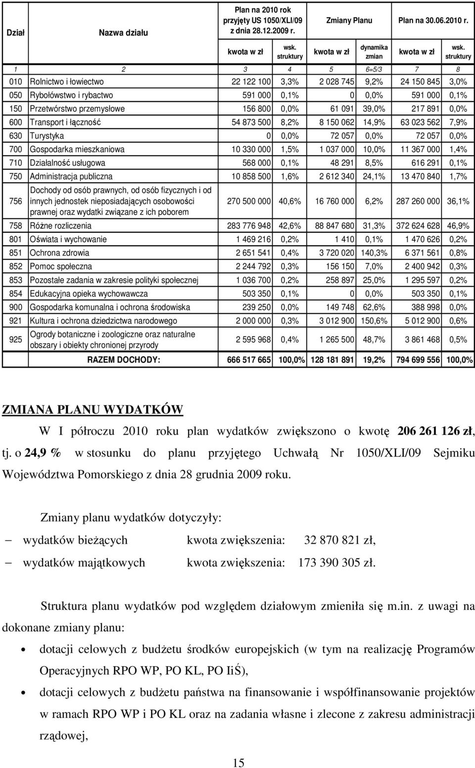 struktury 010 Rolnictwo i łowiectwo 22 122 100 3,3% 2 028 745 9,2% 24 150 845 3,0% 050 Rybołówstwo i rybactwo 591 000 0,1% 0 0,0% 591 000 0,1% 150 Przetwórstwo przemysłowe 156 800 0,0% 61 091 39,0%