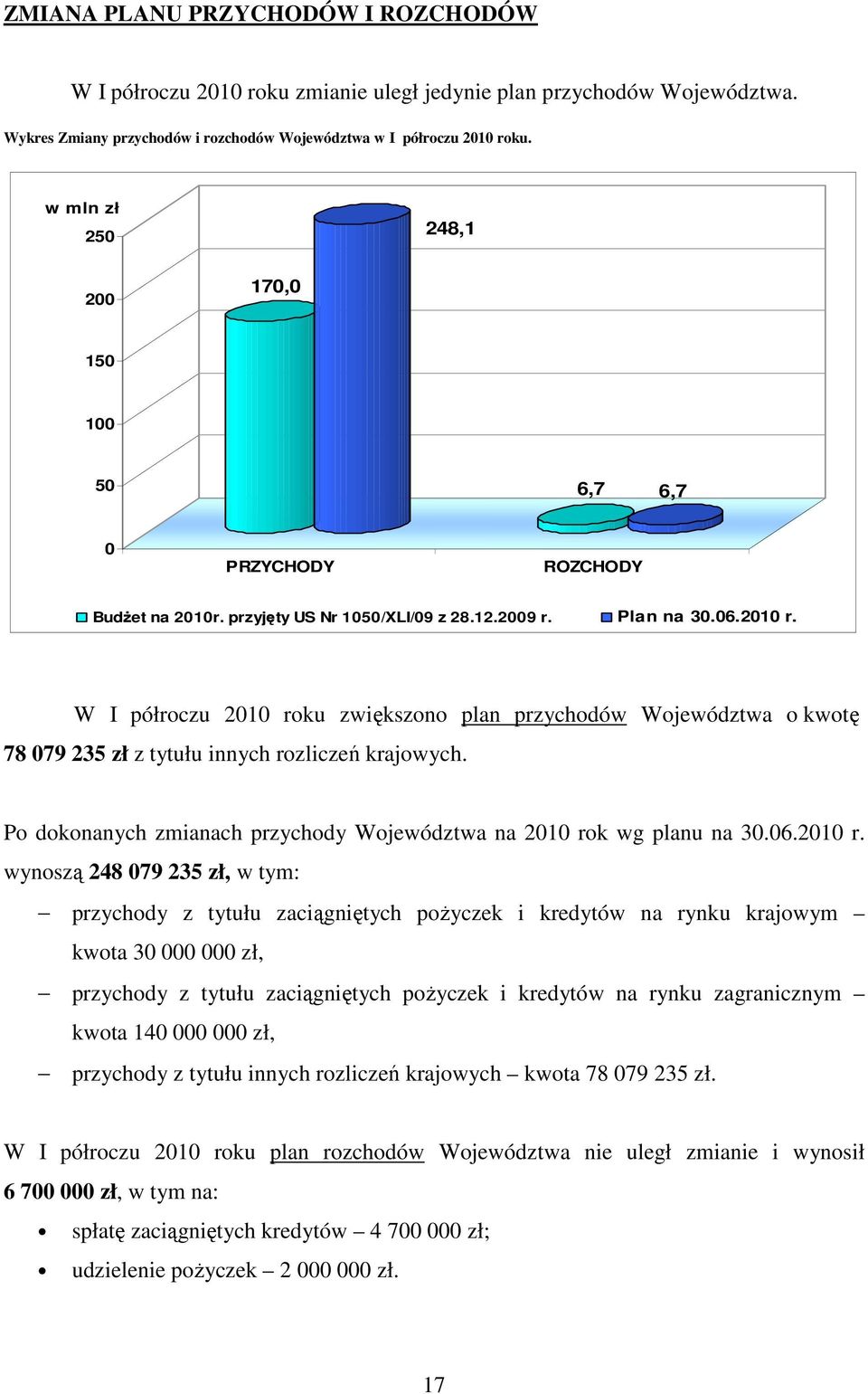 W I półroczu 2010 roku zwiększono plan przychodów Województwa o kwotę 78 079 235 zł z tytułu innych rozliczeń krajowych. Po dokonanych zmianach przychody Województwa na 2010 rok wg planu na 30.06.