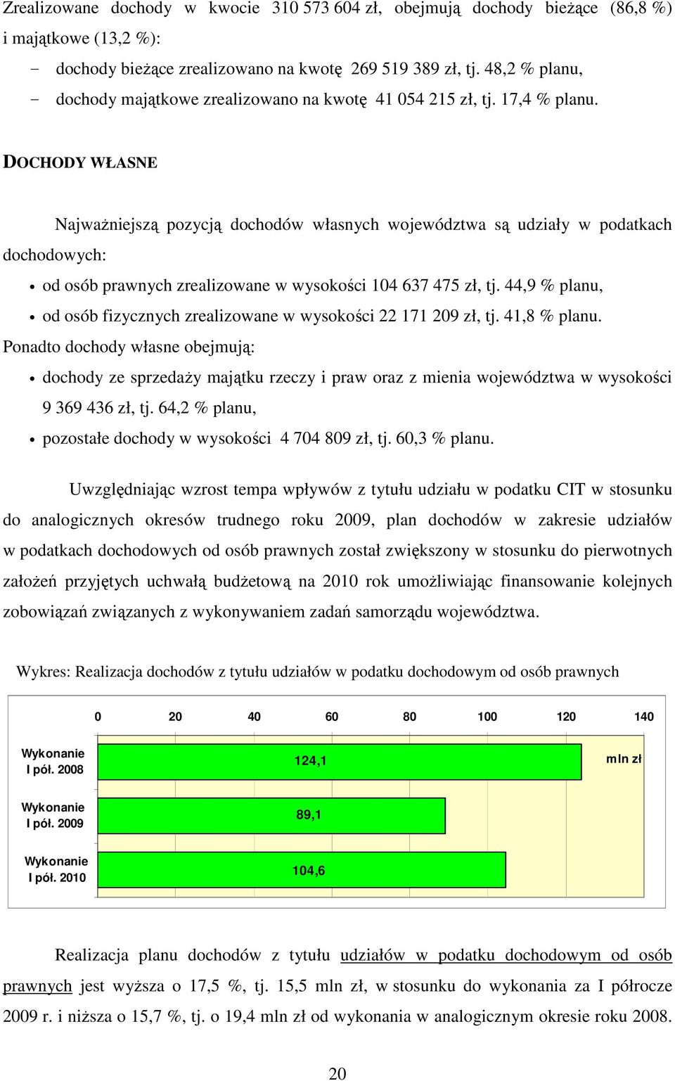 DOCHODY WŁASNE NajwaŜniejszą pozycją dochodów własnych województwa są udziały w podatkach dochodowych: od osób prawnych zrealizowane w wysokości 104 637 475 zł, tj.