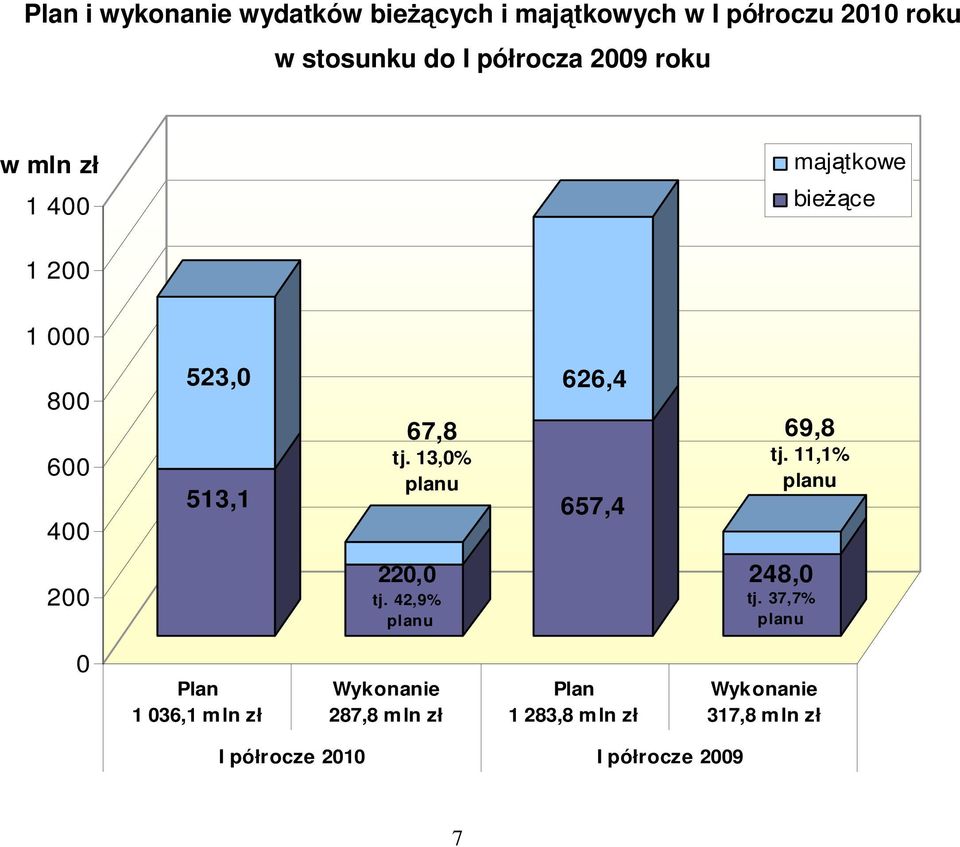 13,0% planu 626,4 657,4 69,8 tj. 11,1% planu 200 220,0 tj. 42,9% planu 248,0 tj.