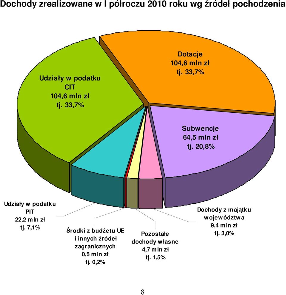 20,8% Udziały w podatku PIT 22,2 mln zł tj.