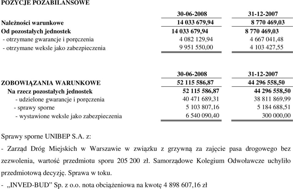 udzielone gwarancje i poręczenia 40 471 689,31 38 811 869,99 sprawy sporne 5 103 807,16 5 184 688,51 wystawione weksle jako zabezpieczenia 6 540 090,40 300 000,00 Sprawy sporne UNIBEP S.A.