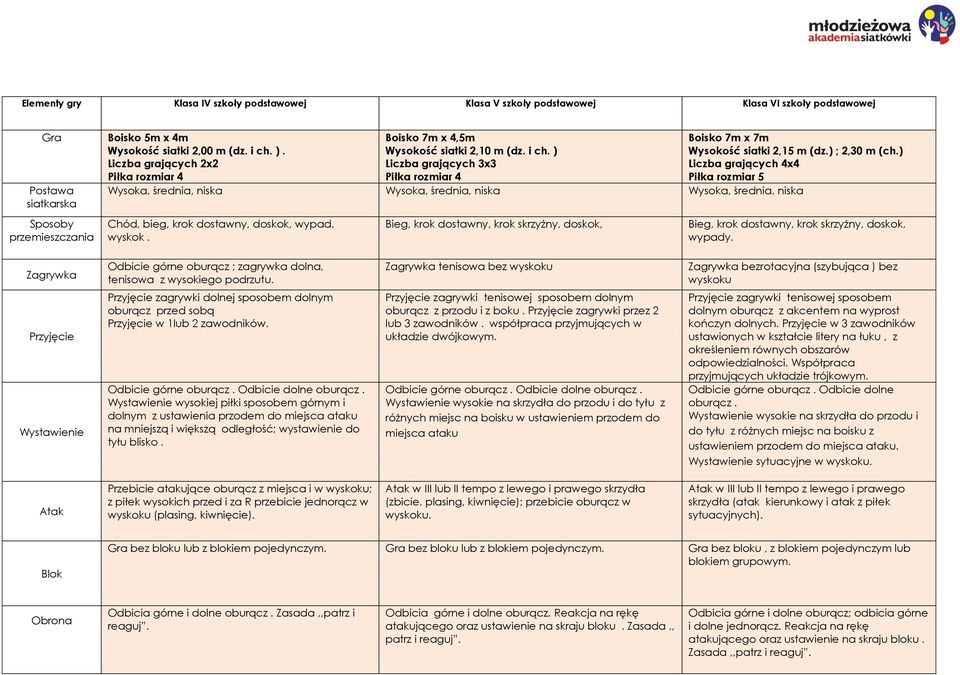 ) Liczba grających 4x4 Piłka rozmiar 5 Wysoka, średnia, niska Wysoka, średnia, niska Wysoka, średnia, niska Chód, bieg, krok dostawny, doskok, wypad, wyskok.