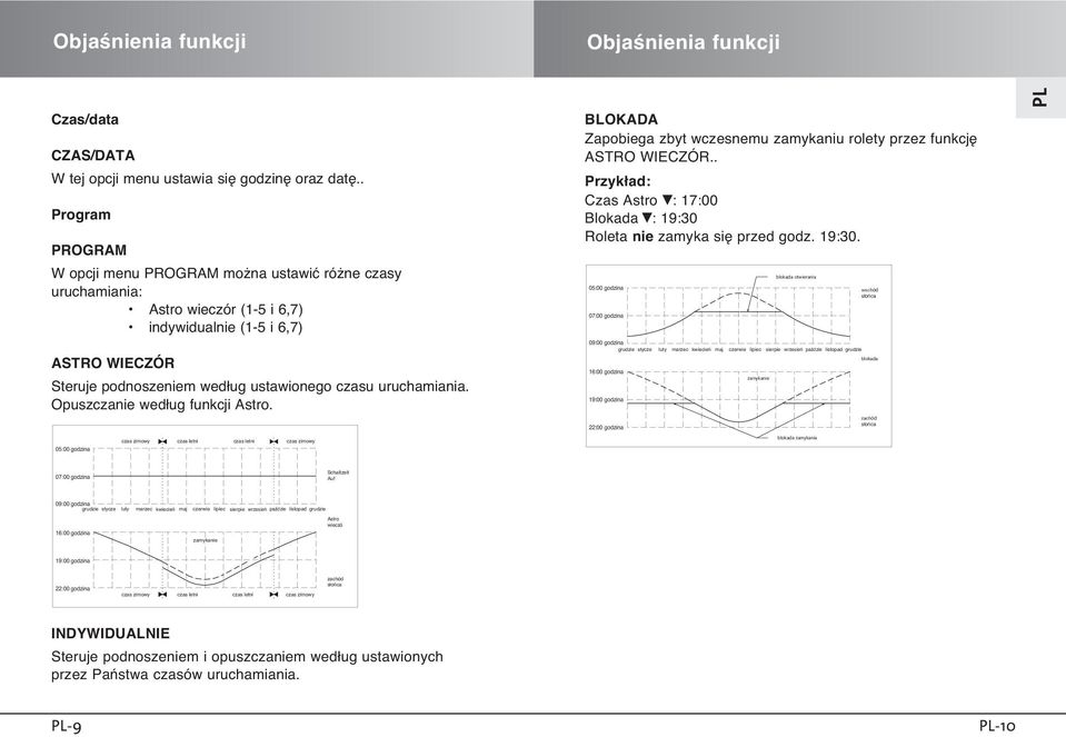 . Przyk ad: Czas Astro b: 17:00 Blokada b: 19:30 Roleta nie zamyka si przed godz. 19:30. 05:00 godzina 07:00 godzina blokada otwierania wschód słoƒca ASTRO WIECZÓR Steruje podnoszeniem wed ug ustawionego czasu uruchamiania.