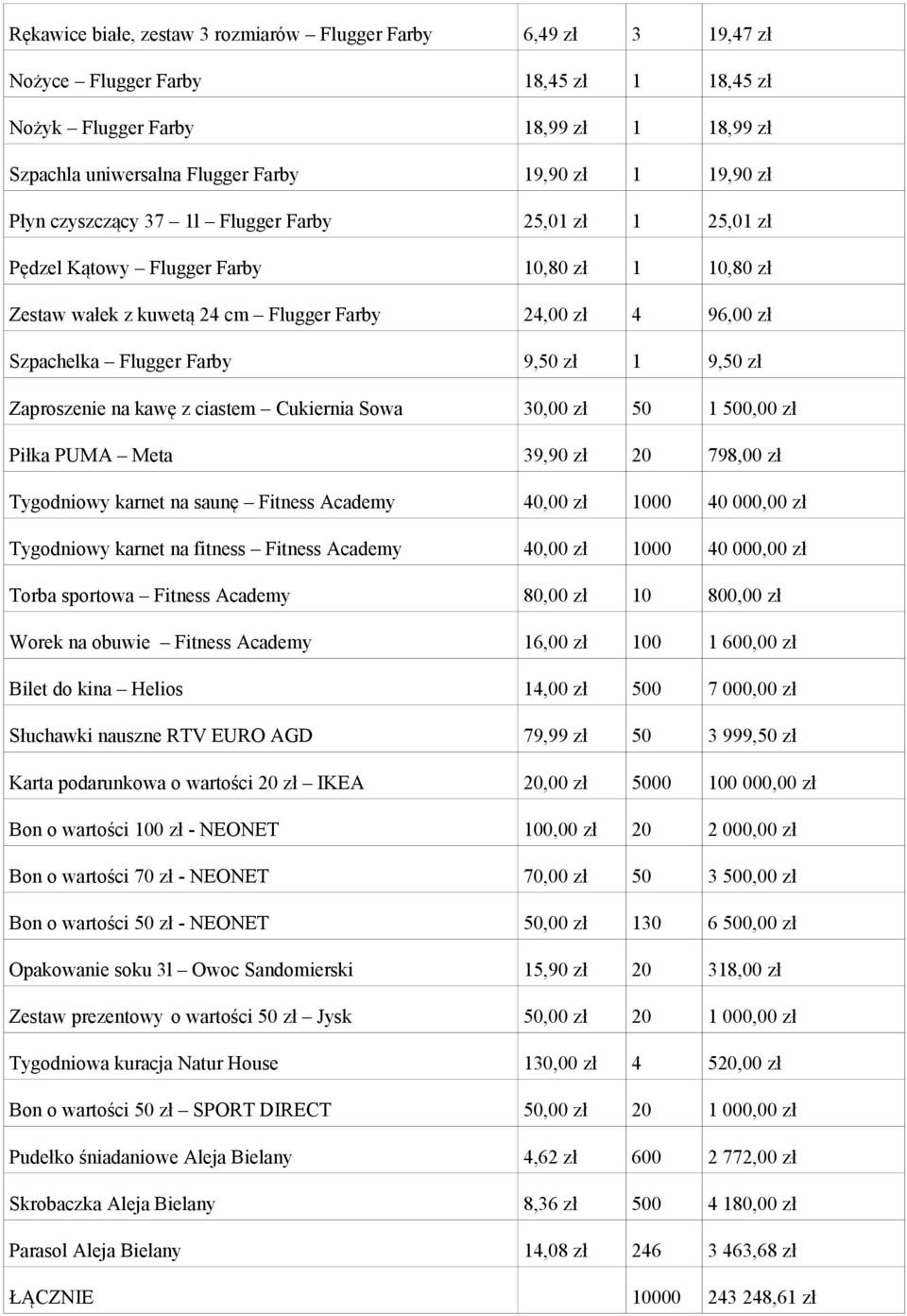 9,50 zł 1 9,50 zł Zaproszenie na kawę z ciastem Cukiernia Sowa 30,00 zł 50 1 500,00 zł Piłka PUMA Meta 39,90 zł 20 798,00 zł Tygodniowy karnet na saunę Fitness Academy 40,00 zł 1000 40 000,00 zł