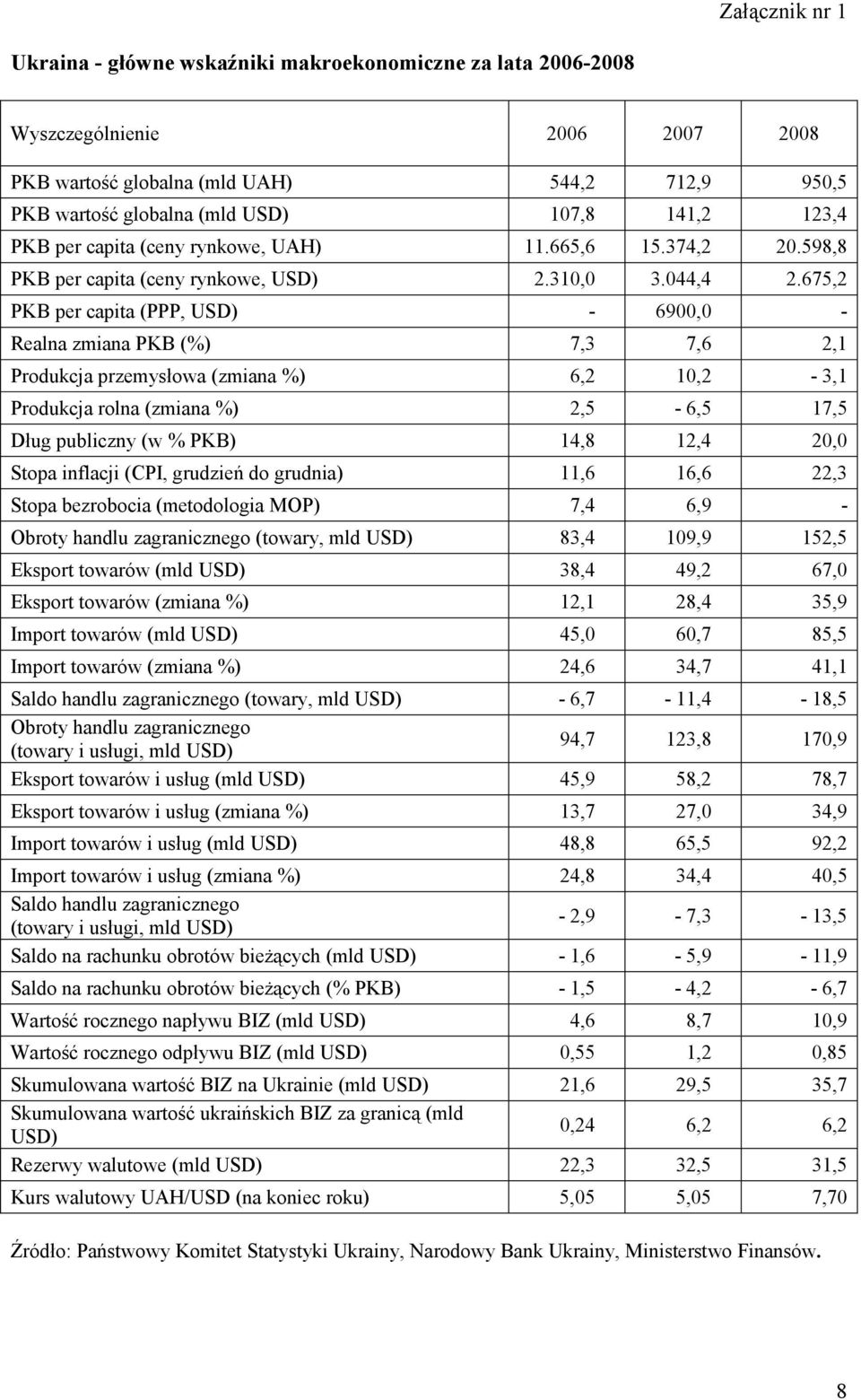 675,2 PKB per capita (PPP, USD) - 6900,0 - Realna zmiana PKB (%) 7,3 7,6 2,1 Produkcja przemysłowa (zmiana %) 6,2 10,2-3,1 Produkcja rolna (zmiana %) 2,5-6,5 17,5 Dług publiczny (w % PKB) 14,8 12,4