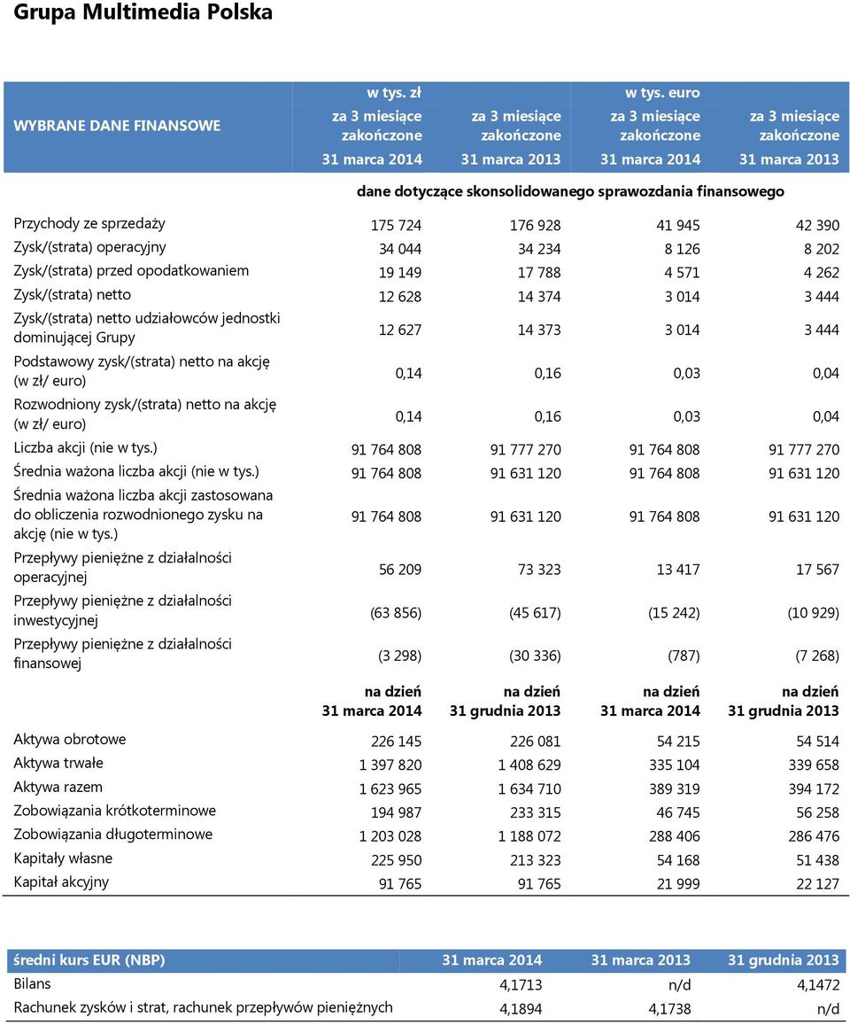 Zysk/(strata) operacyjny 34 044 34 234 8 126 8 202 Zysk/(strata) przed opodatkowaniem 19 149 17 788 4 571 4 262 Zysk/(strata) netto 12 628 14 374 3 014 3 444 Zysk/(strata) netto udziałowców jednostki