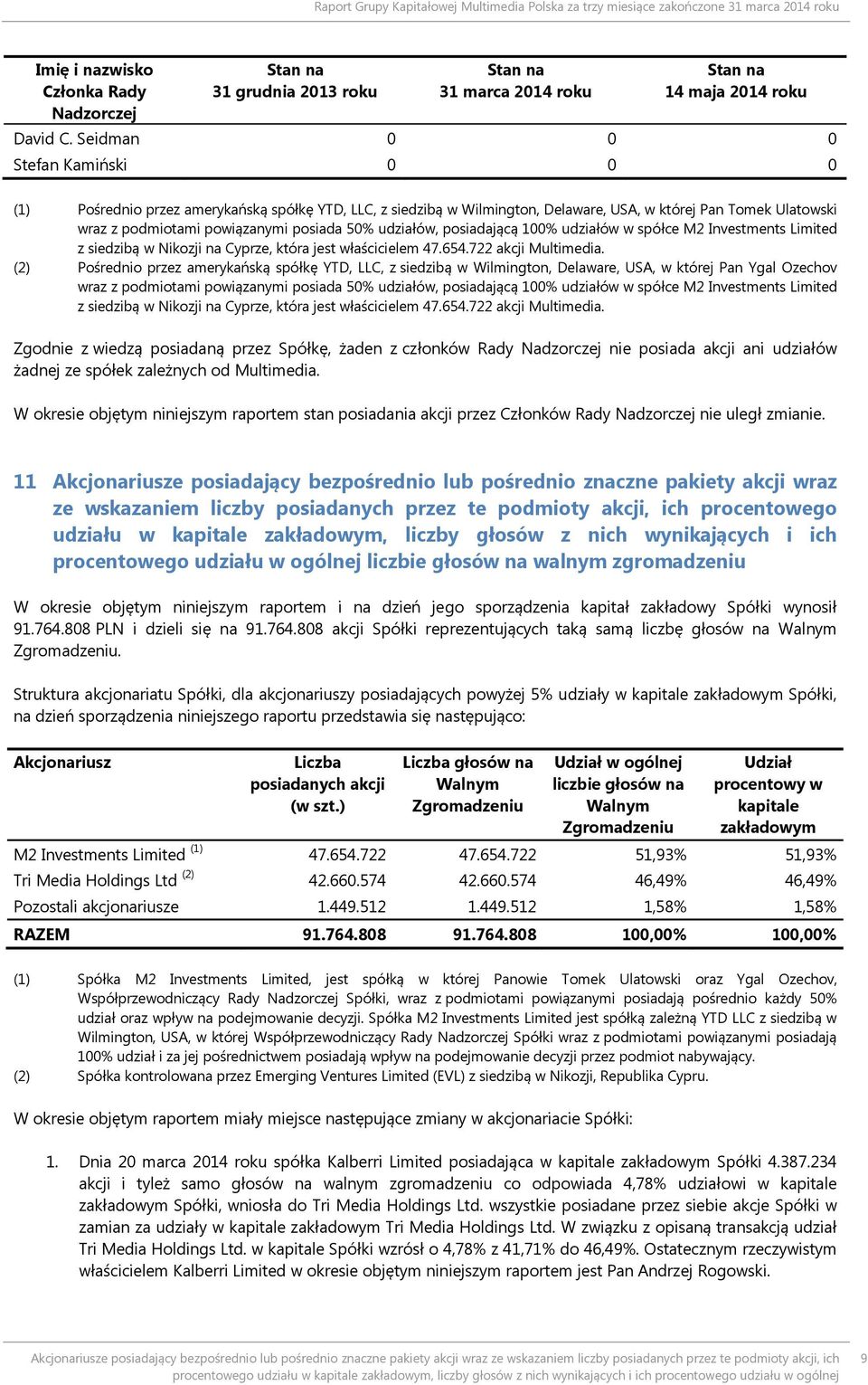 udziałów, posiadającą 100% udziałów w spółce M2 Investments Limited z siedzibą w Nikozji na Cyprze, która jest właścicielem 47.654.722 akcji Multimedia.