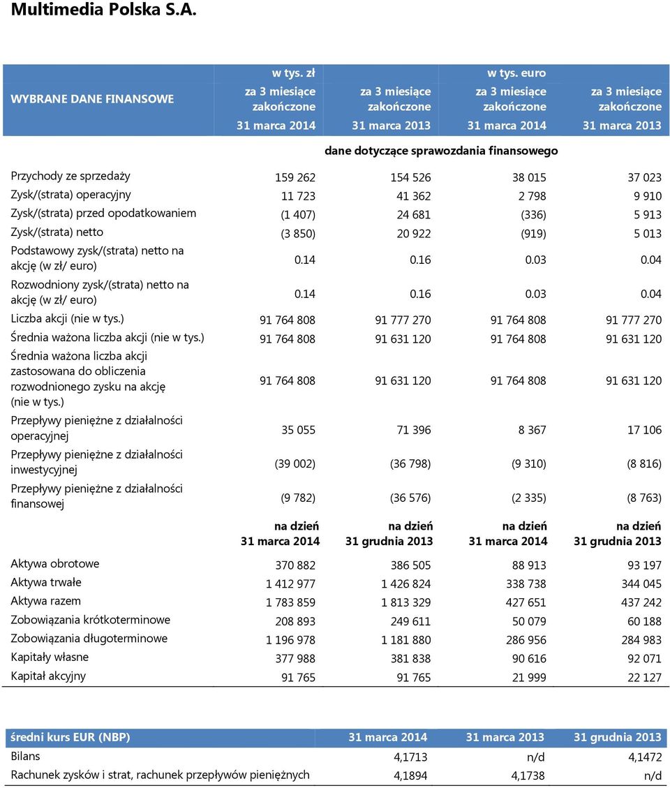 operacyjny 11 723 41 362 2 798 9 910 Zysk/(strata) przed opodatkowaniem (1 407) 24 681 (336) 5 913 Zysk/(strata) netto (3 850) 20 922 (919) 5 013 Podstawowy zysk/(strata) netto na akcję (w zł/ euro)