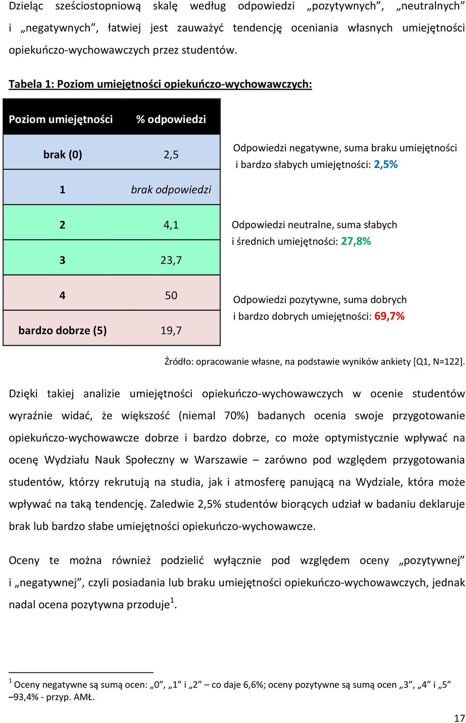 odpowiedzi 2 4,1 3 23,7 Odpowiedzi neutralne, suma słabych i średnich umiejętności: 27,8% 4 50 bardzo dobrze (5) 19,7 Odpowiedzi pozytywne, suma dobrych i bardzo dobrych umiejętności: 69,7% Źródło: