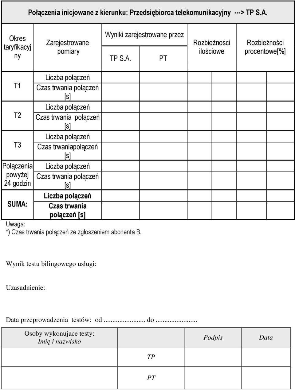 PT RozbieŜności ilościowe RozbieŜności procentowe[%] T1 Czas trwania połączeń T2 Czas trwania połączeń T3 Czas trwaniapołączeń Połączenia