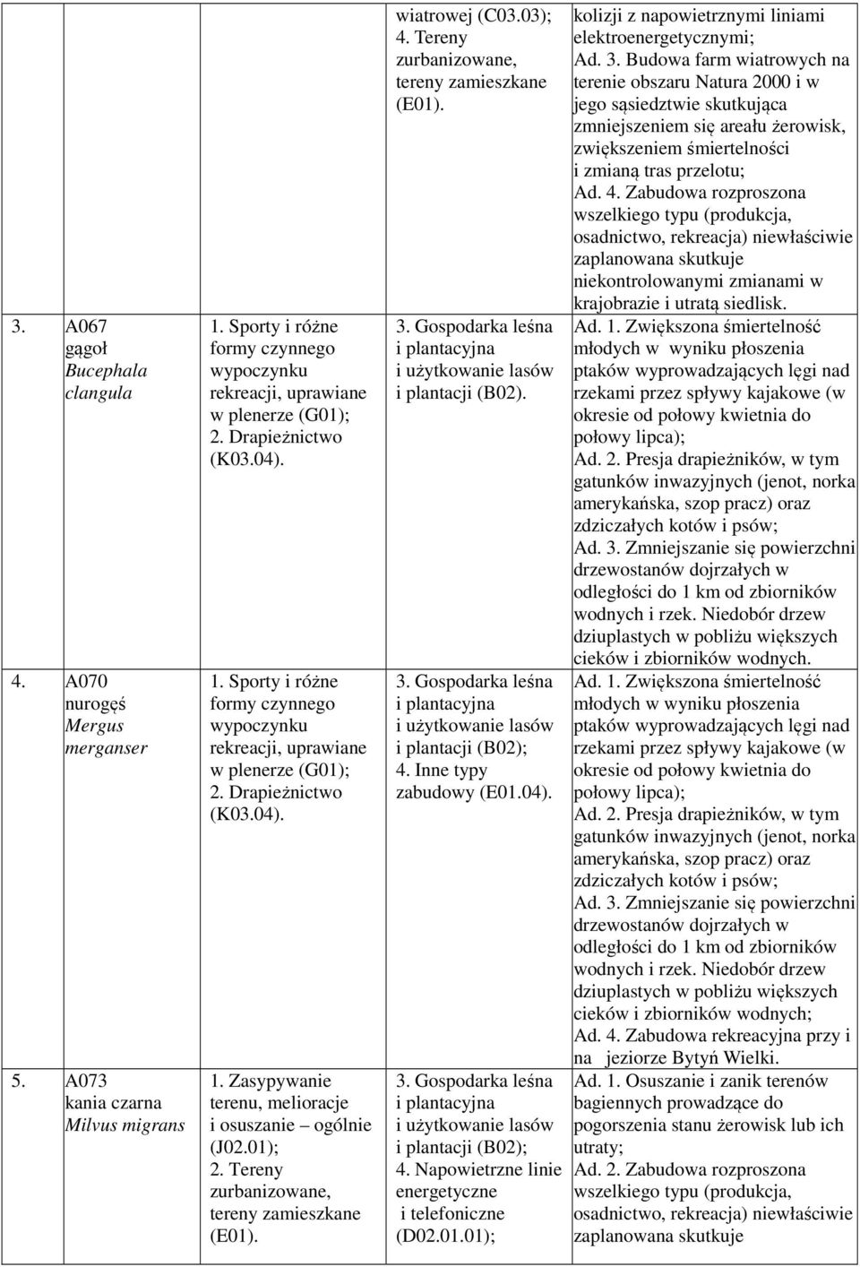 04). 4. Napowietrzne linie Ad. 3. Budowa farm wiatrowych na Ad. 4. Zabudowa rozproszona zaplanowana skutkuje niekontrolowanymi zmianami w krajobrazie i utratą siedlisk. Ad. 1.