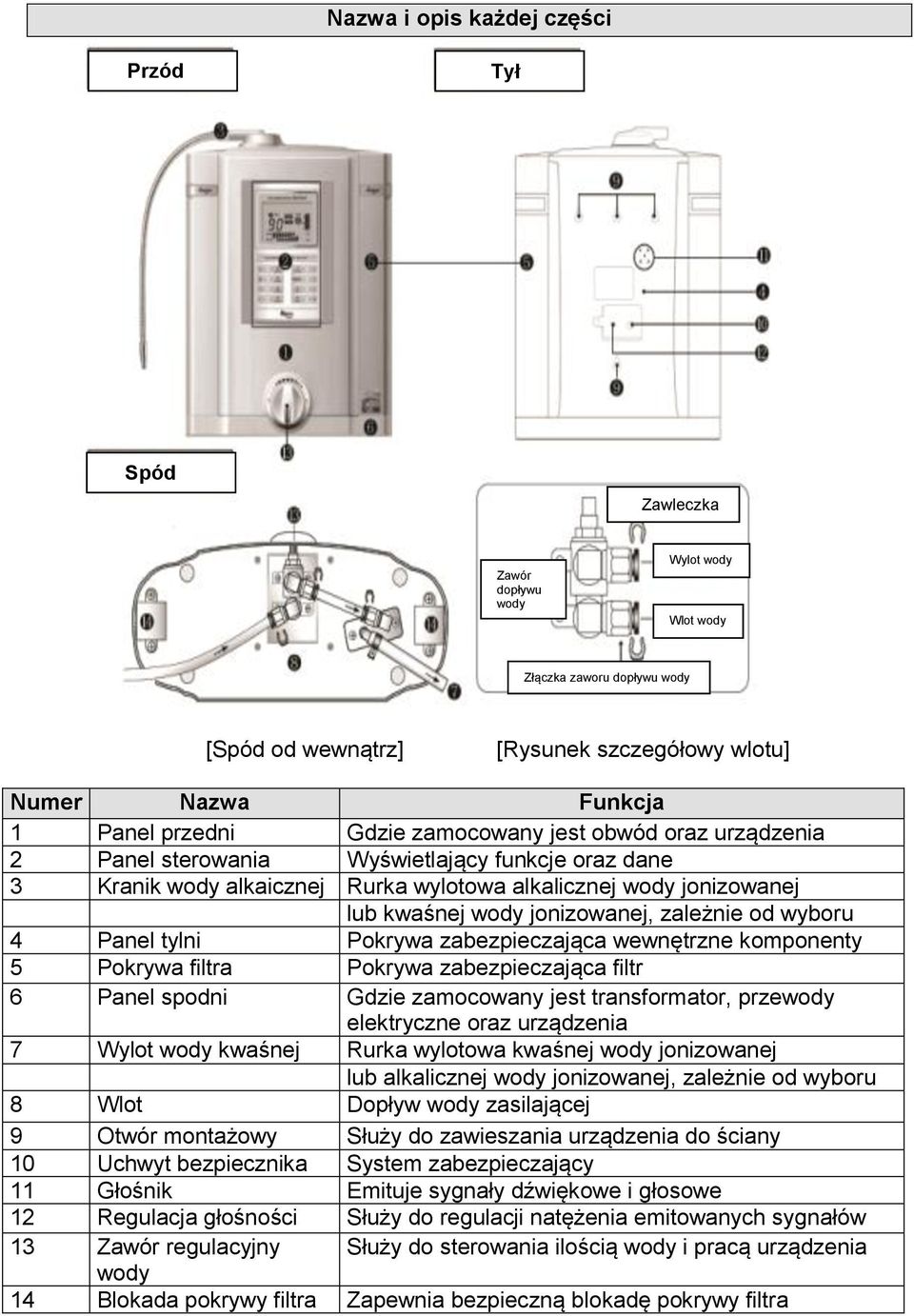 jonizowanej, zależnie od wyboru 4 Panel tylni Pokrywa zabezpieczająca wewnętrzne komponenty 5 Pokrywa filtra Pokrywa zabezpieczająca filtr 6 Panel spodni Gdzie zamocowany jest transformator, przewody