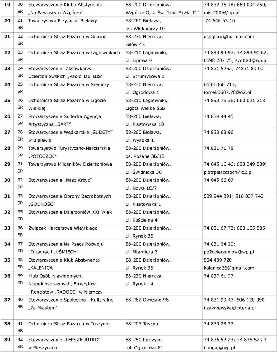 Ligocie Wielkiej Stowarzyszenie Sudecka Agencja Artystyczna SART Stowarzyszenie Wędkarskie SUDETY w Bielawie Towarzystwo Turystyczno-Narciarskie POTOCZEK Towarzystwo Miłośników Dzierżoniowa