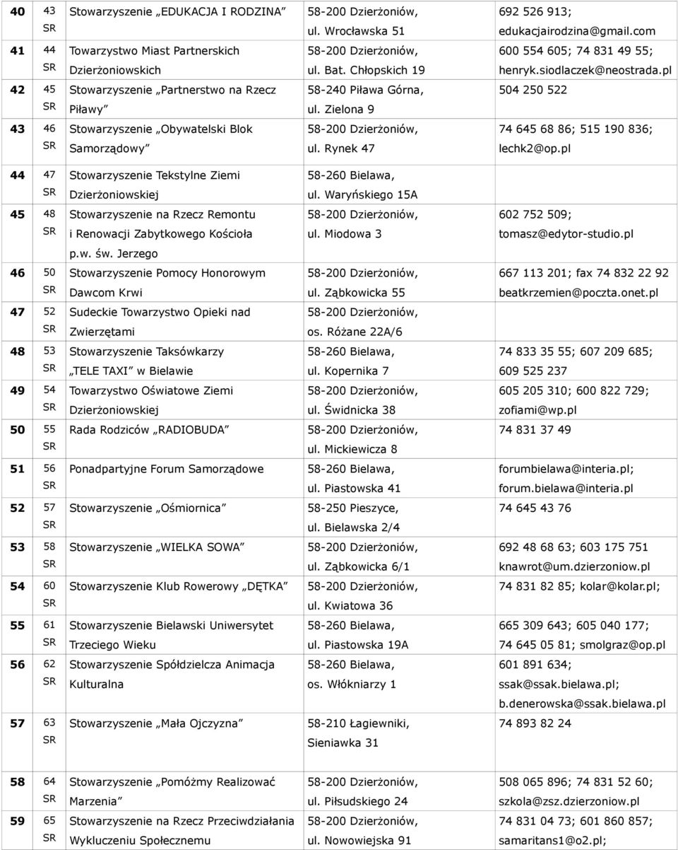Zielona 9 43 46 Stowarzyszenie Obywatelski Blok 74 645 68 86; 515 190 836; Samorządowy ul. Rynek 47 lechk2@op.pl 44 47 Stowarzyszenie Tekstylne Ziemi Dzierżoniowskiej ul.