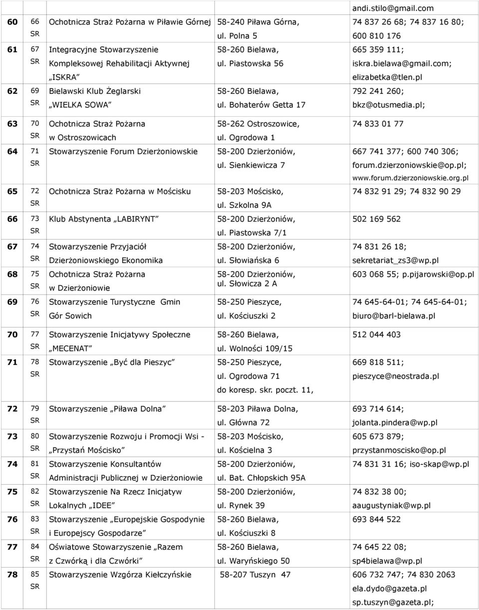 pl 62 69 Bielawski Klub Żeglarski 792 241 260; WIELKA SOWA ul. Bohaterów Getta 17 bkz@otusmedia.pl; 63 70 Ochotnicza Straż Pożarna 74 833 01 77 w Ostroszowicach ul.