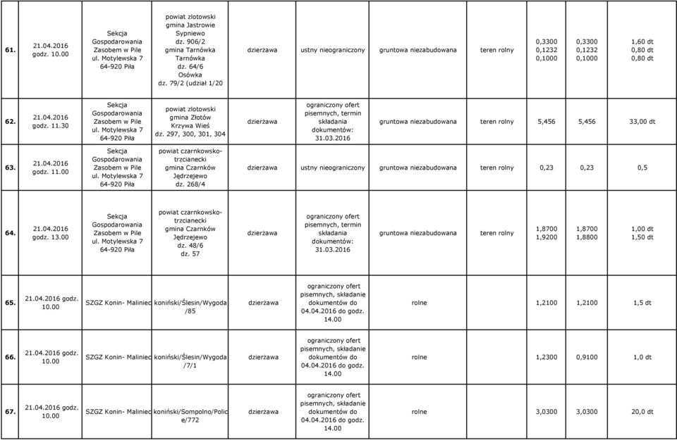 2016 5,456 5,456 33,00 dt 63. 21.04.2016 godz. 11.00 gmina Czarnków Jędrzejewo dz. 268/4 ustny nieograniczony 0,23 0,23 0,5 64. 21.04.2016 gmina Czarnków Jędrzejewo dz. 48/6 dz. 57 31.03.