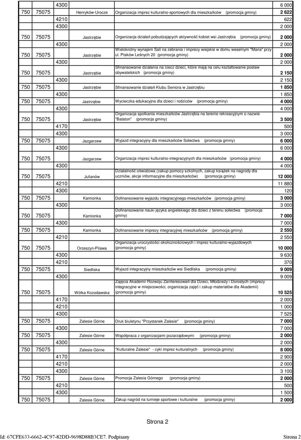 Ptaków Leśnych 20 (promocja gminy) 2 000 750 75075 Jastrzębie Sfinansowanie działania na rzecz dzieci, które mają na celu kształtowanie postaw obywatelskich (promocja gminy) 2 150 4300 2 150 750