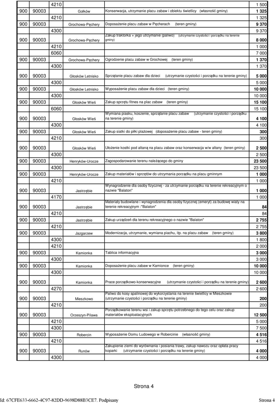 zabaw w Grochowej (teren gminy) 1 370 4300 1 370 900 90003 Głosków Letnisko Sprzątanie placu zabaw dla dzieci (utrzymanie czystości i porządku na terenie gminy) 5 000 4300 5 000 900 90003 Głosków