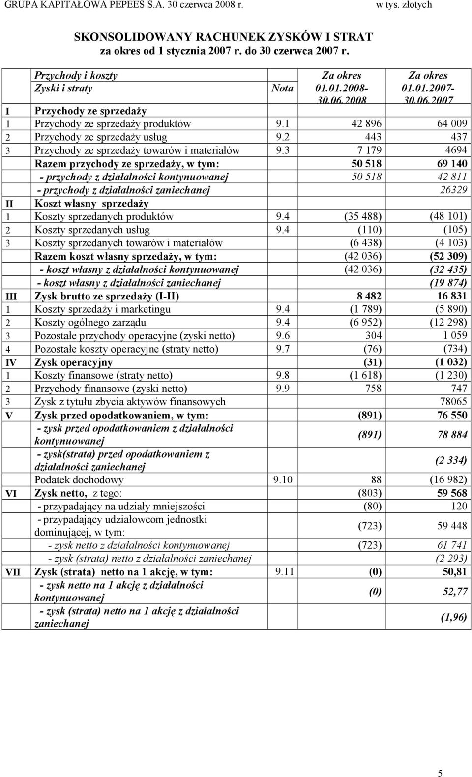 3 7 179 4694 Razem przychody ze sprzedaŝy, w tym: 50 518 69 140 - przychody z działalności kontynuowanej 50 518 42 811 - przychody z działalności zaniechanej 26329 II Koszt własny sprzedaŝy 1 Koszty