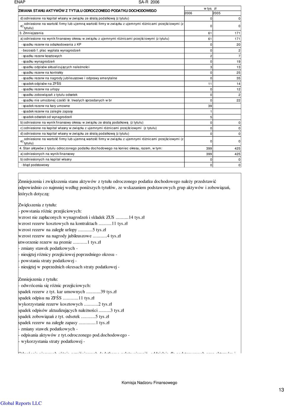 Zmniejszenia 61 171 a) odniesione na wynik finansowy okresu w związku z ujemnymi róŝnicami przejściowymi (z tytułu) 61 171 - spadku rezerw na odszkodowania z KP 0 20 - bezosob f.