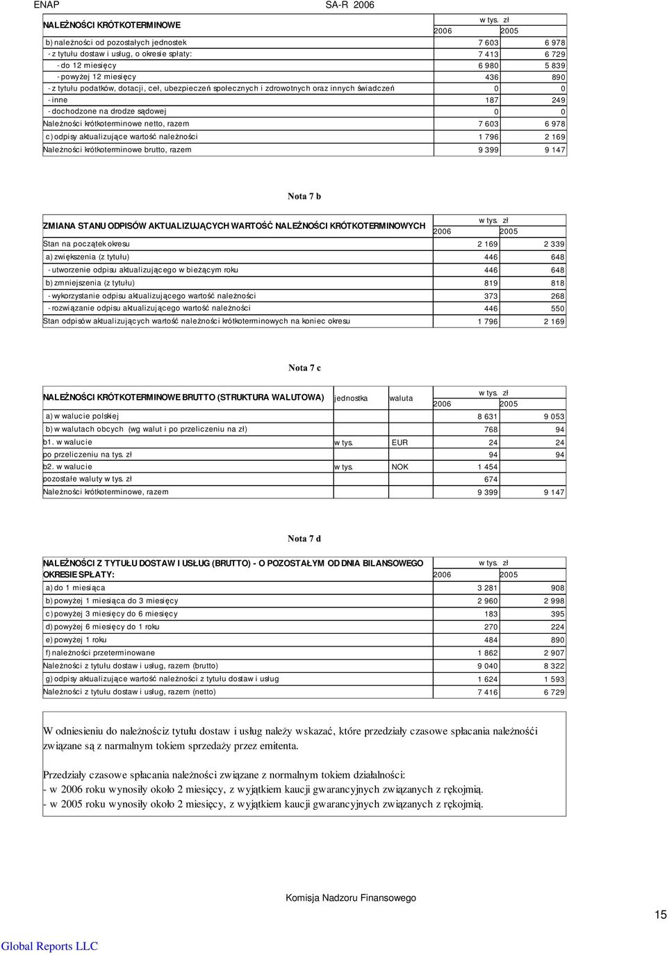 odpisy aktualizujące wartość naleŝności 1 796 2 169 NaleŜności krótkoterminowe brutto, razem 9 399 9 147 ZMIANA STANU ODPISÓW AKTUALIZUJĄCYCH WARTOŚĆ NALEśNOŚCI KRÓTKOTERMINOWYCH Stan na początek