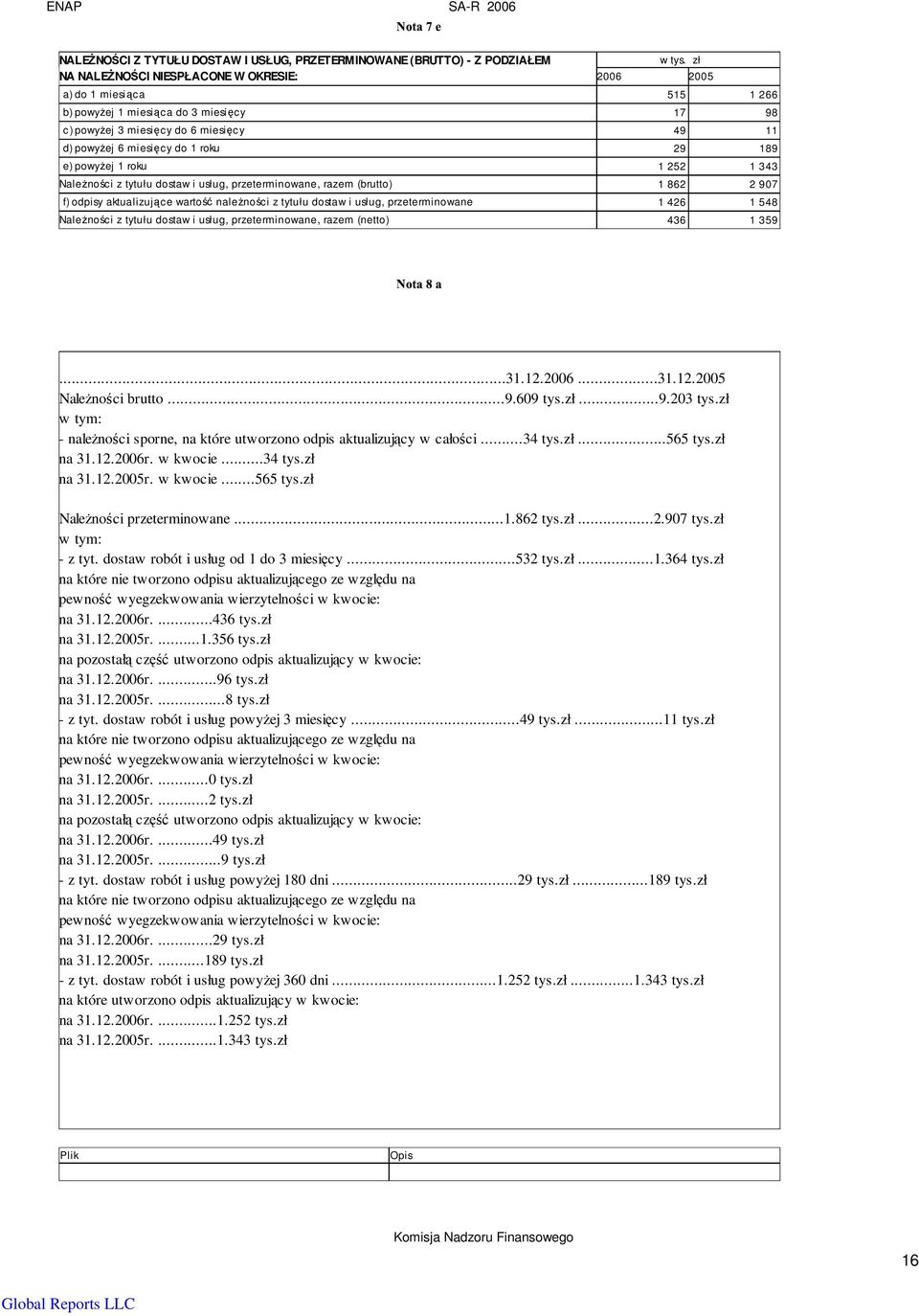 aktualizujące wartość naleŝności z tytułu dostaw i usług, przeterminowane 1 426 1 548 NaleŜności z tytułu dostaw i usług, przeterminowane, razem (netto) 436 1 359...31.12.2006...31.12.2005 NaleŜności brutto.