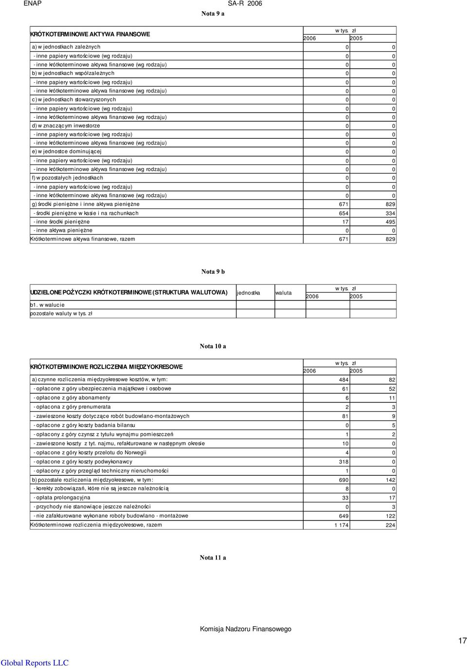 krótkoterminowe aktywa finansowe (wg rodzaju) 0 0 d) w znaczącym inwestorze 0 0 - inne papiery wartościowe (wg rodzaju) 0 0 - inne krótkoterminowe aktywa finansowe (wg rodzaju) 0 0 e) w jednostce