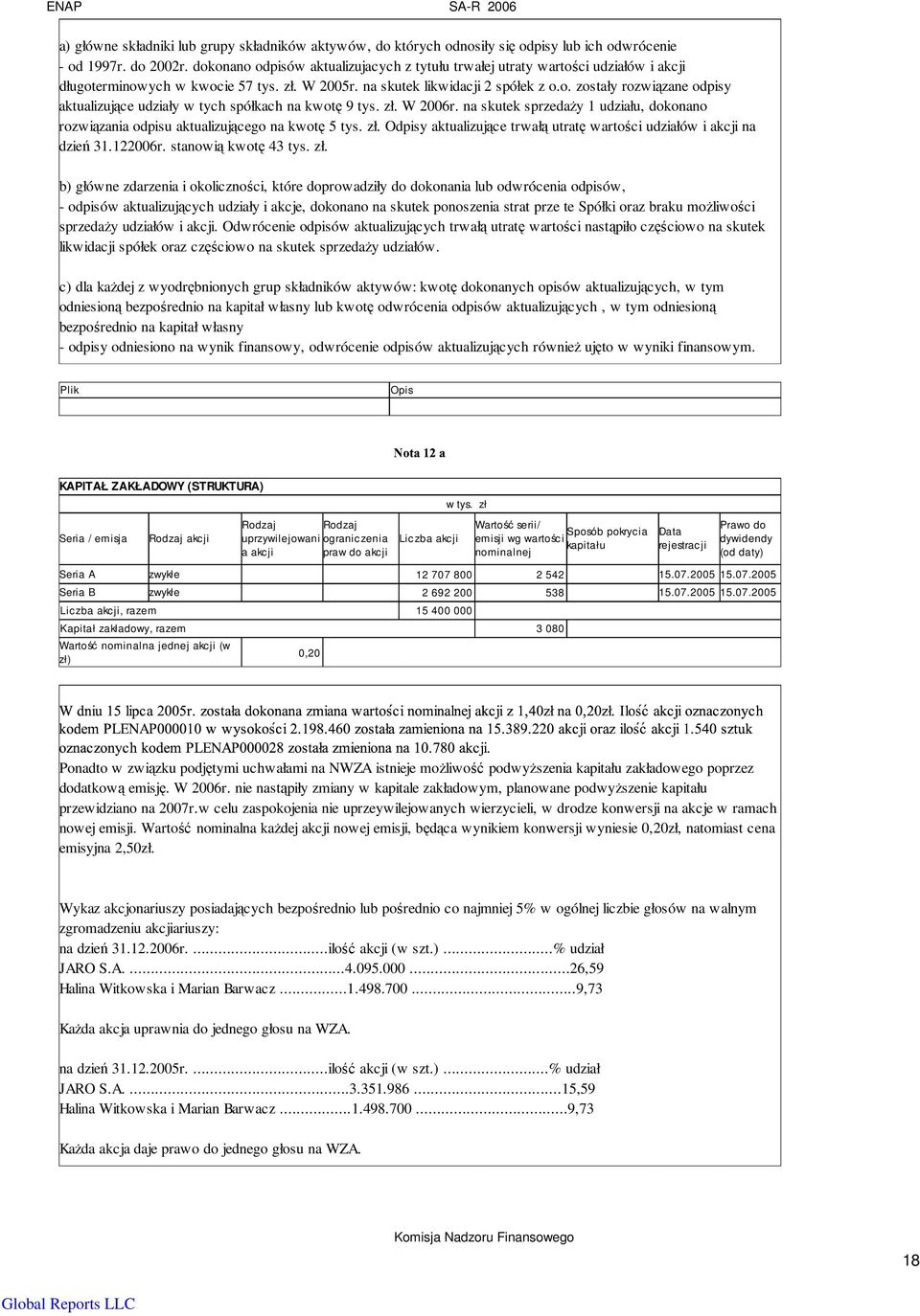 zł. W 2006r. na skutek sprzedaŝy 1 udziału, dokonano rozwiązania odpisu aktualizującego na kwotę 5 tys. zł. Odpisy aktualizujące trwałą utratę wartości udziałów i akcji na dzień 31.122006r.