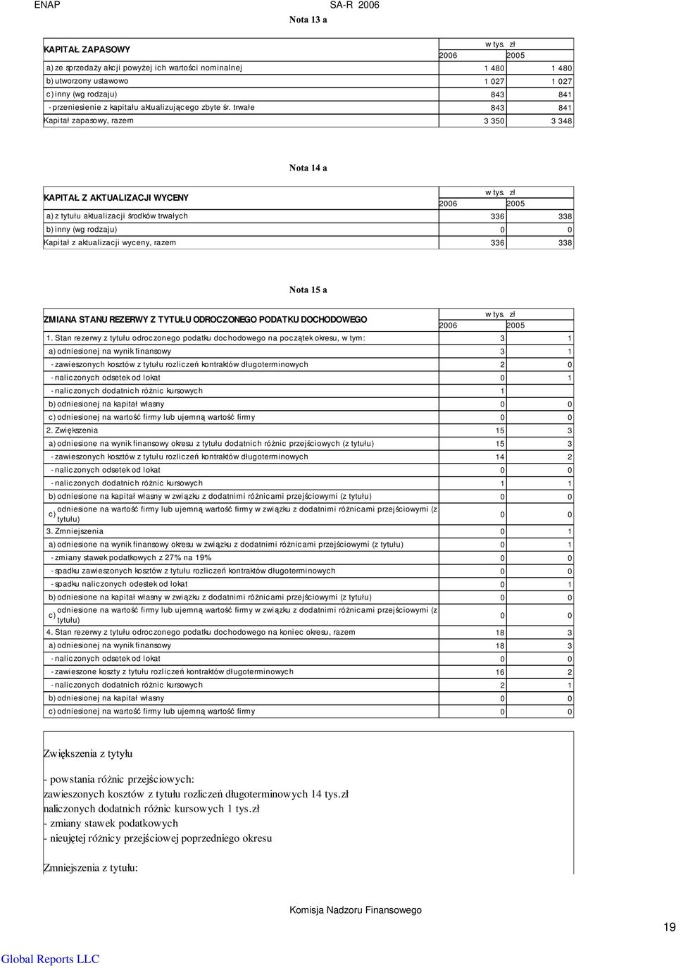 338 ZMIANA STANU REZERWY Z TYTUŁU ODROCZONEGO PODATKU DOCHODOWEGO 1.