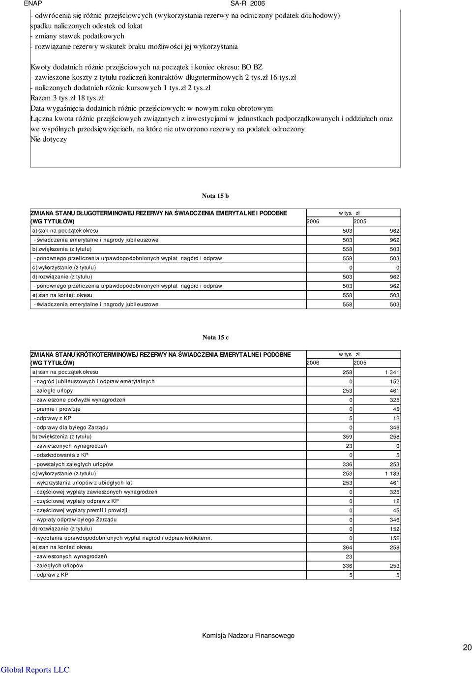 zł - naliczonych dodatnich róŝnic kursowych 1 tys.zł 2 tys.zł Razem 3 tys.zł 18 tys.