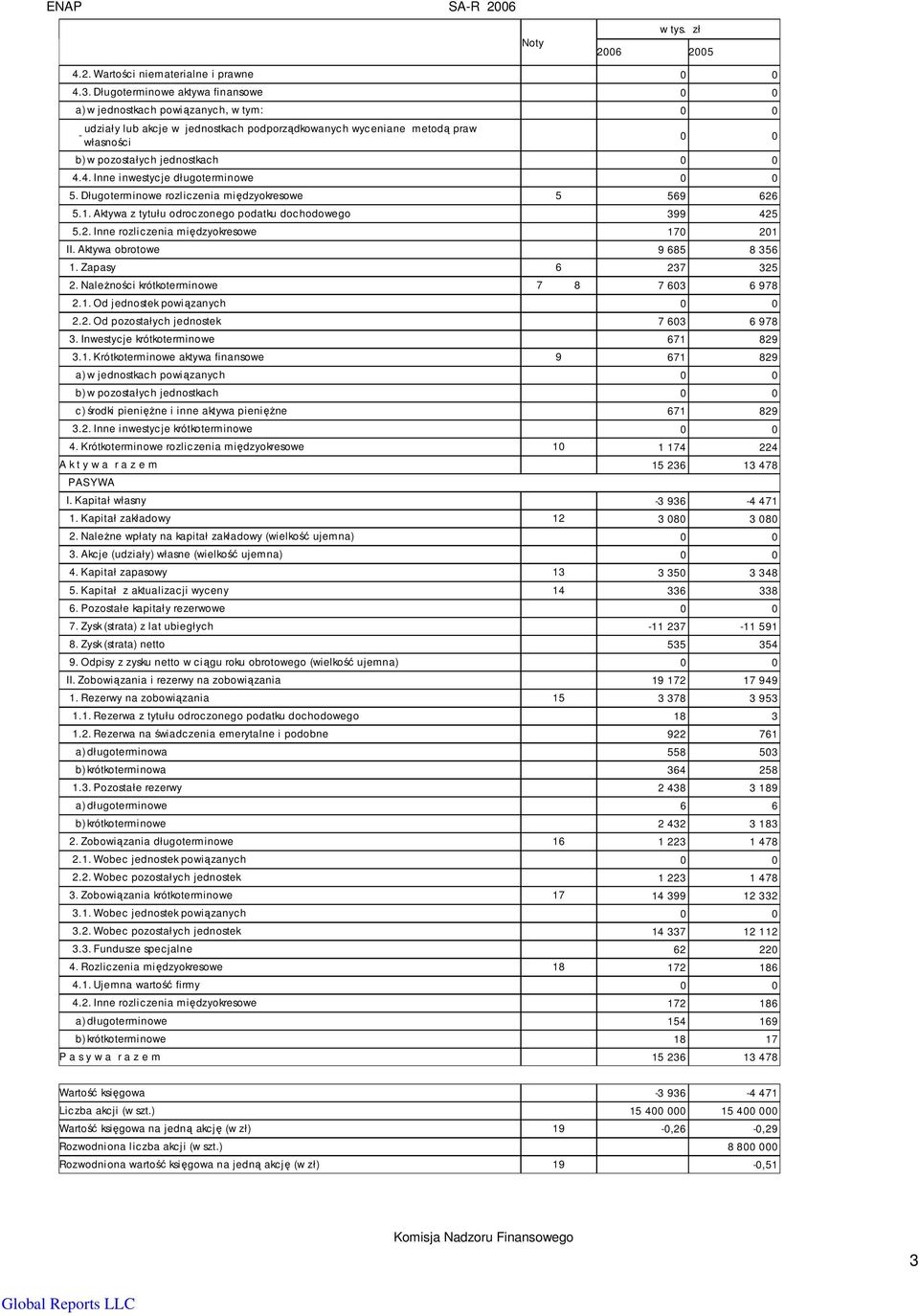 4. Inne inwestycje długoterminowe 0 0 5. Długoterminowe rozliczenia międzyokresowe 5 569 626 5.1. Aktywa z tytułu odroczonego podatku dochodowego 399 425 5.2. Inne rozliczenia międzyokresowe 170 201 II.