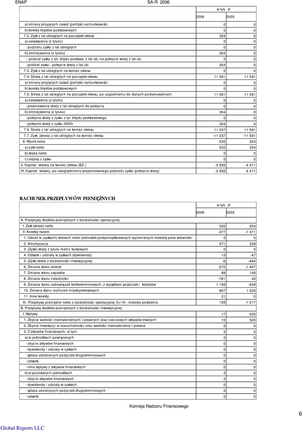 0 0 - podział zysku - pokrycie straty z lat ub. 354 