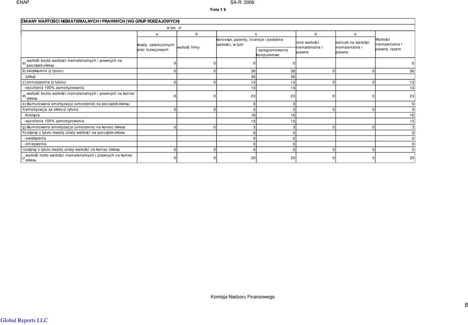 okresu 0 0 0 0 0 b) zwiększenia (z tytułu) 0 0 36 36 0 0 36 - zakup 36 36 c) zmniejszenia (z tytułu) 0 0 13 13 0 0 13 - wycofanie 100% zamortyzowania 13 13 13 wartość brutto wartości niematerialnych