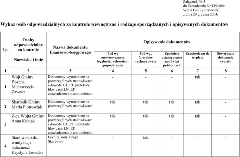 formalnorachunkowym Zgodnie z ustawą prawo zamówień publicznych Zatwierdzam do wypłaty 1 2 3 4 5 6 7 8 Wójt Gminy Dokumenty wymienione na - - - tak - Bożena poszczególnych stanowiskach i dowody OT,