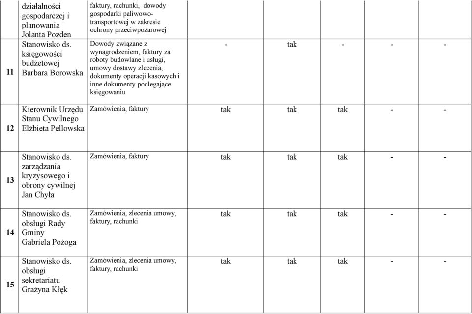 kasowych i inne dokumenty podlegające księgowaniu - tak - - - 12 Kierownik Urzędu Stanu Cywilnego Elżbieta Pellowska Zamówienia, faktury 13