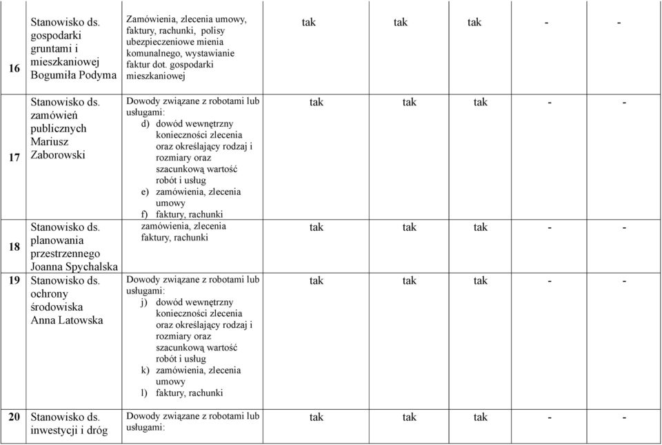 inwestycji i dróg Dowody związane z robotami lub usługami: d) dowód wewnętrzny oraz określający rodzaj i rozmiary oraz e) zamówienia, zlecenia f)