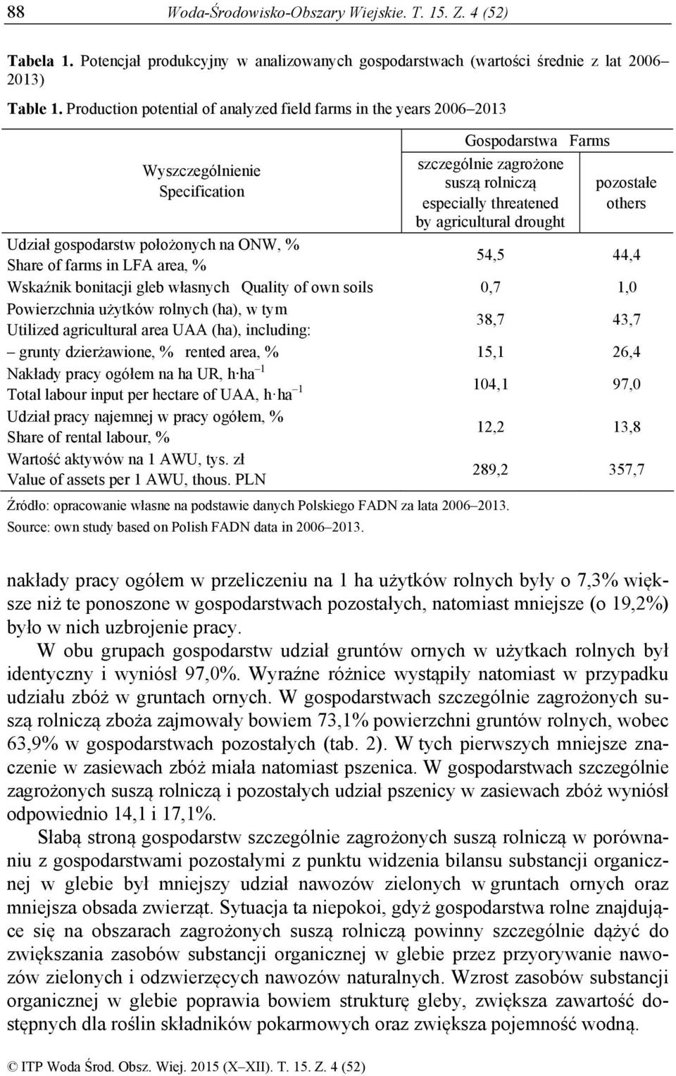 drought pozostałe others Udział gospodarstw położonych na ONW, % Share of farms in LFA area, % 54,5 44,4 Wskaźnik bonitacji gleb własnych Quality of own soils 0,7 1,0 Powierzchnia użytków rolnych