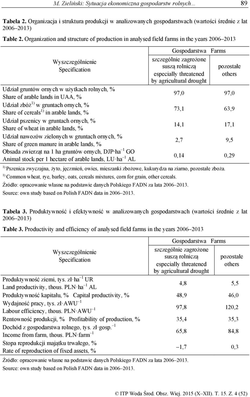 Udział zbóż 1) w gruntach ornych, % Share of cereals 1) in arable lands, % Udział pszenicy w gruntach ornych, % Share of wheat in arable lands, % Udział nawozów zielonych w gruntach ornych, % Share