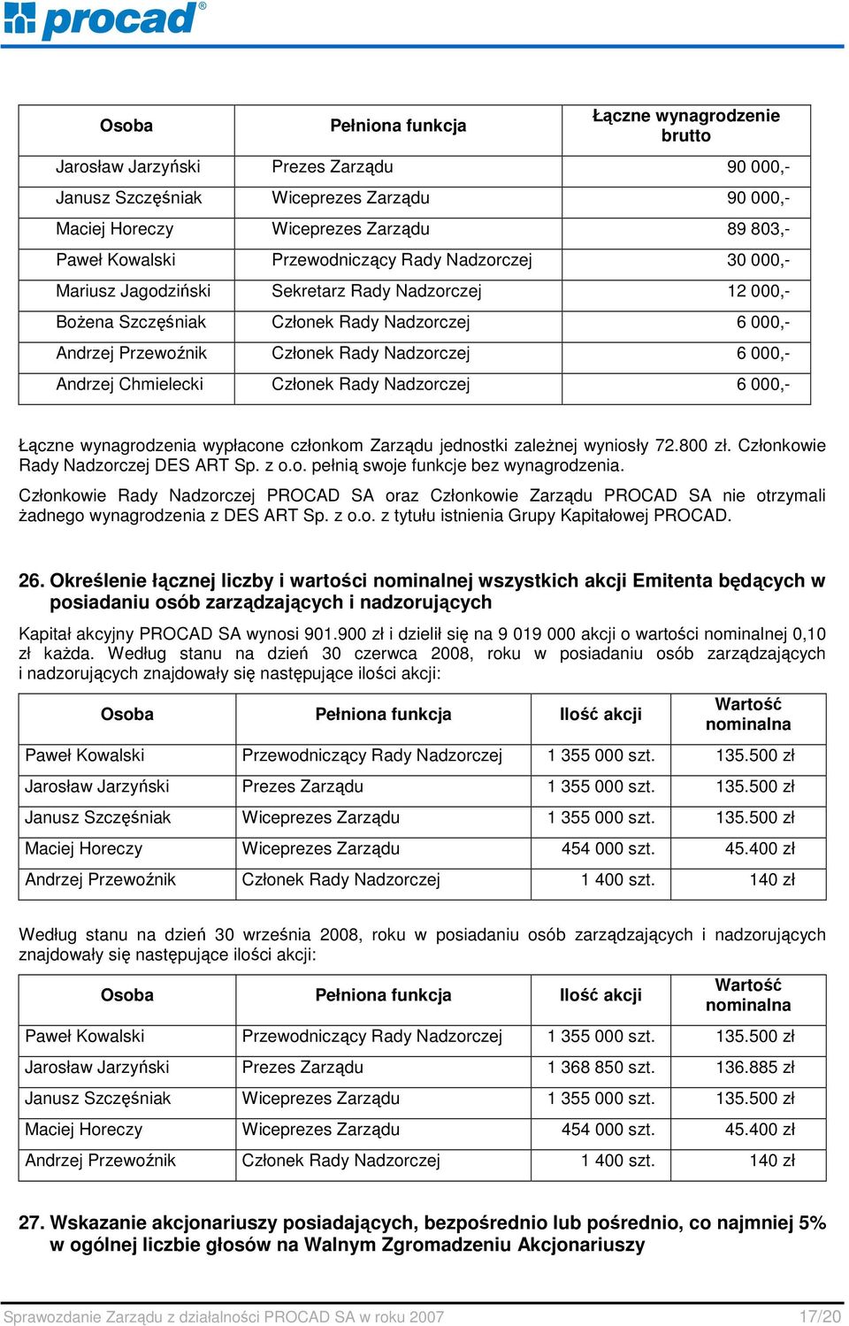 Andrzej Chmielecki Członek Rady Nadzorczej 6 000,- Łączne wynagrodzenia wypłacone członkom Zarządu jednostki zaleŝnej wyniosły 72.800 zł. Członkowie Rady Nadzorczej DES ART Sp. z o.o. pełnią swoje funkcje bez wynagrodzenia.