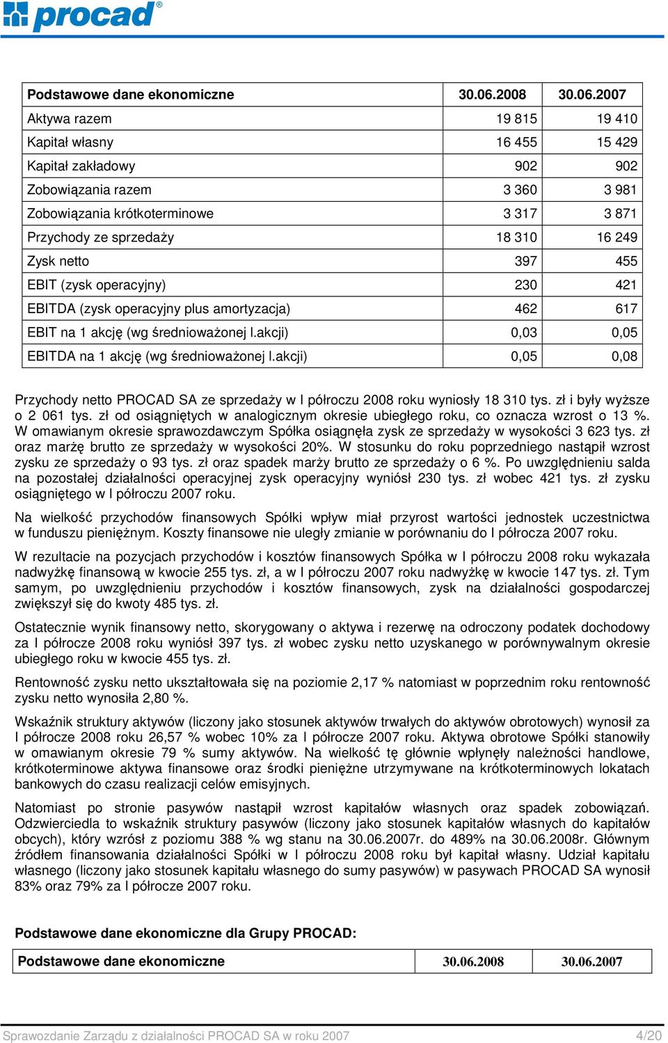 2007 Aktywa razem 19 815 19 410 Kapitał własny 16 455 15 429 Kapitał zakładowy 902 902 Zobowiązania razem 3 360 3 981 Zobowiązania krótkoterminowe 3 317 3 871 Przychody ze sprzedaŝy 18 310 16 249