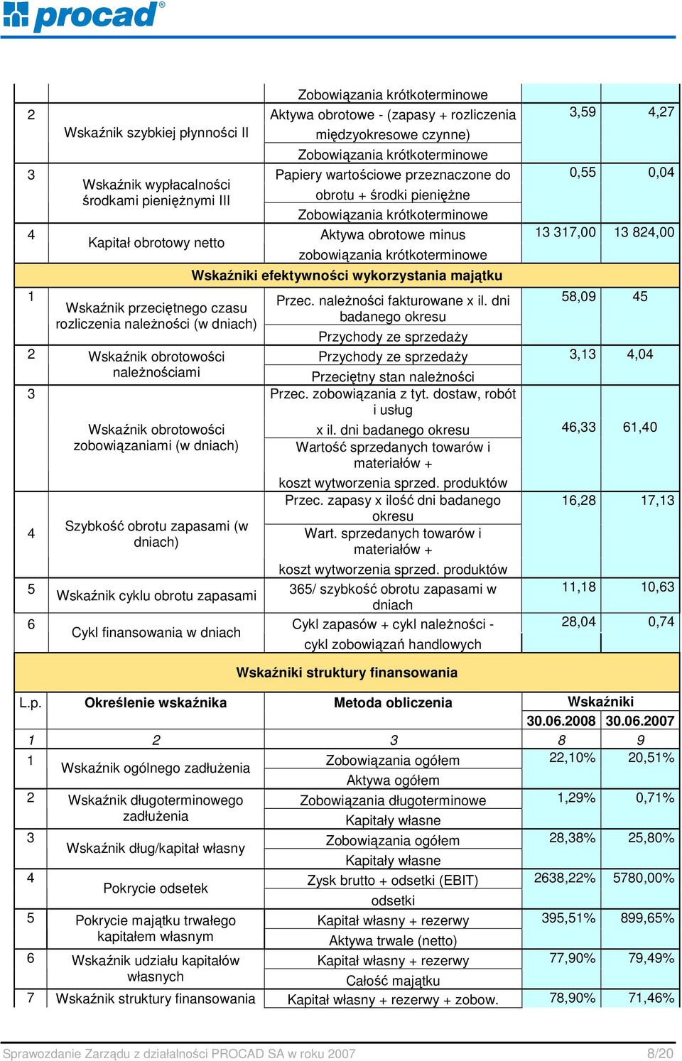 krótkoterminowe Wskaźniki efektywności wykorzystania majątku 1 Przec. naleŝności fakturowane x il.