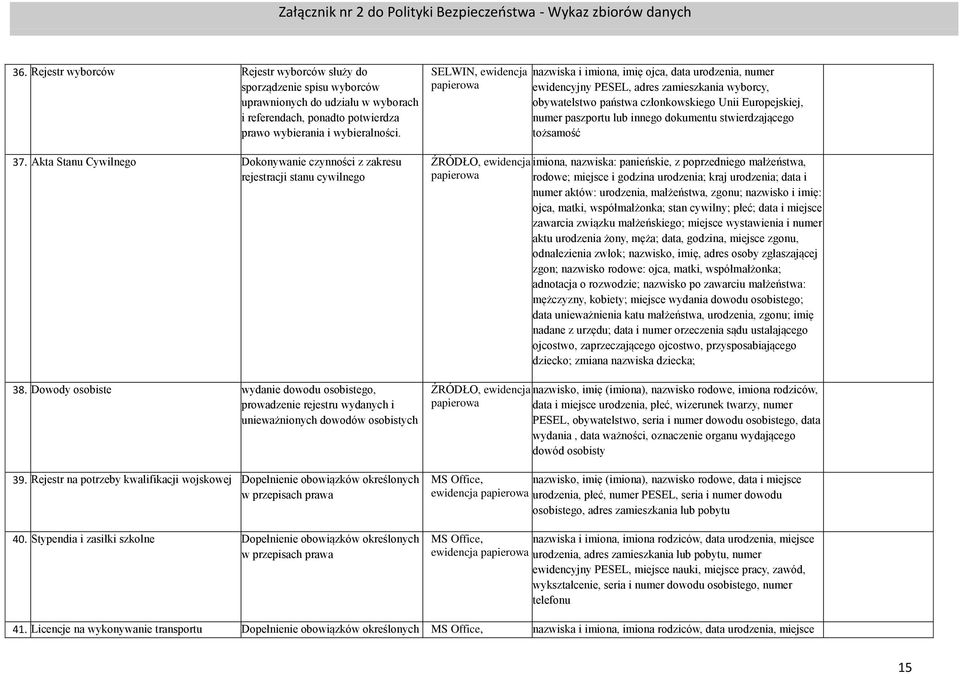 Akta Stanu Cywilnego Dokonywanie czynności z zakresu rejestracji stanu cywilnego 38. Dowody osobiste wydanie dowodu osobistego, prowadzenie rejestru wydanych i unieważnionych dowodów osobistych 39.